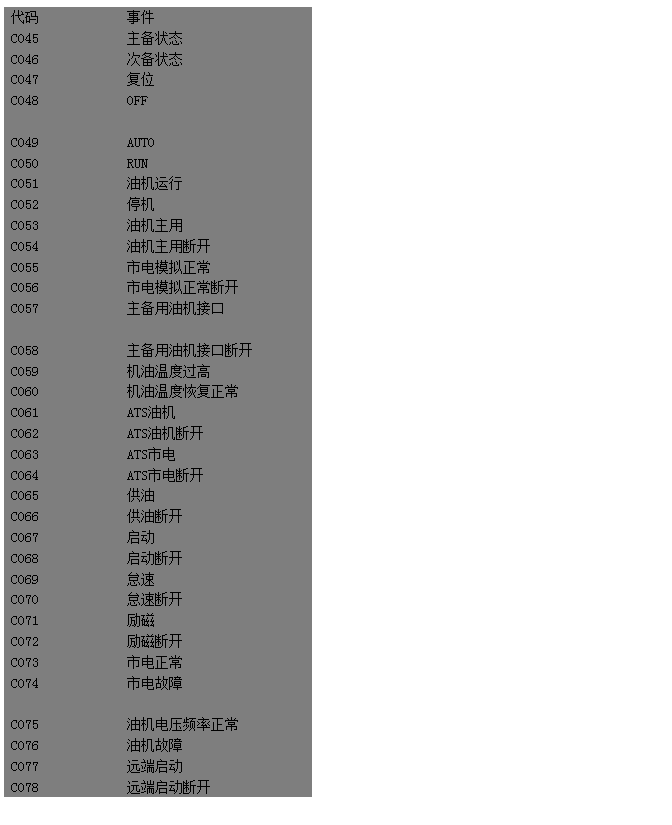 文本框: 代碼	事件 
C045	主備狀態(tài) 
C046	次備狀態(tài) 
C047	復(fù)位 
C048 OFF 
	
C049 AUTO 
C050 RUN 
C051	油機(jī)運(yùn)行 
C052	停機(jī) 
C053	油機(jī)主用 
C054	油機(jī)主用斷開 
C055	市電模擬正常 
C056	市電模擬正常斷開 
C057	主備用油機(jī)接口 
	
C058	主備用油機(jī)接口斷開 
C059	機(jī)油溫度過高 
C060	機(jī)油溫度恢復(fù)正常 
C061	ATS油機(jī) 
C062	ATS油機(jī)斷開 
C063	ATS市電 
C064	ATS市電斷開 
C065	供油 
C066	供油斷開 
C067	啟動 
C068	啟動斷開 
C069	怠速 
C070	怠速斷開 
C071	勵磁 
C072	勵磁斷開 
C073	市電正常 
C074	市電故障 
	
C075	油機(jī)電壓頻率正常 
C076	油機(jī)故障 
C077	遠(yuǎn)端啟動 
C078	遠(yuǎn)端啟動斷開

