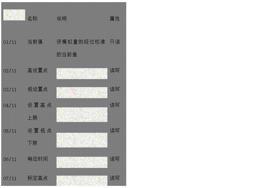 文本框: 名稱	說明	屬性 
01/11	當(dāng)前值	該模擬量的經(jīng)過校準(zhǔn)的當(dāng)前值	只讀 
02/11	高設(shè)置點(diǎn)	
 讀寫 
03/11	低設(shè)置點(diǎn)	
 讀寫 
04/11	設(shè)置高點(diǎn)上限	
 讀寫 
05/11	設(shè)置低點(diǎn)下限	
 讀寫 
06/11	響應(yīng)時間	
 讀寫 
07/11	標(biāo)定高點(diǎn)	
 讀寫 
08/11	標(biāo)定低點(diǎn)	
 讀寫 
09/11	反比時間高	
 只讀 
10/11	反比時間低	
 只讀 
11/11	電壓轉(zhuǎn)換值	
 只讀

