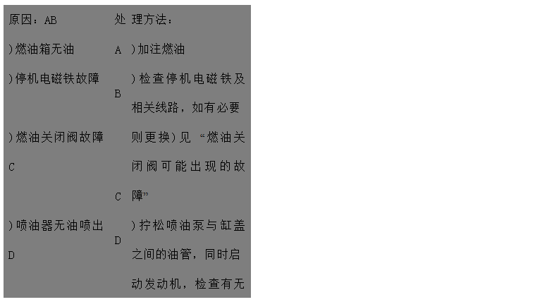 文本框: 原因：AB	處	理方法：
)燃油箱無油	A	)加注燃油
)停機(jī)電磁鐵故障	B	)檢查停機(jī)電磁鐵及相關(guān)線路，如有必要
)燃油關(guān)閉閥故障C	C	則更換)見 “燃油關(guān)閉閥可能出現(xiàn)的故障”
)噴油器無油噴出D	D	)擰松噴油泵與缸蓋之間的油管，同時啟
 動發(fā)動機(jī)，檢查有無燃油溢出 
)輸出泵吸油管接頭松動E	E	)擰緊油箱至油泵之間的所有濾清器管接
 頭
)燃油濾清器阻塞或吸油管阻塞	F	)更換燃油濾清器，檢查燃油管有無阻塞
)油泵中無燃油FGH	G	)給油泵泵油
)進(jìn)氣或排氣系統(tǒng)阻塞	H	)檢查進(jìn)氣和排氣系統(tǒng)有無阻塞
)油泵驅(qū)動軸折斷I	I	)與代理商聯(lián)系
)齒輪泵拉傷或齒輪磨損	J	)與代理商聯(lián)系
)輸油泵故障JK	K	)請代理商或服務(wù)中心檢查輸油泵
)噴油器噴孔阻塞L	L	)請代理商或服務(wù)中心檢查噴油器

