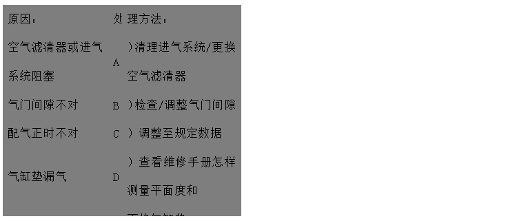 文本框: 原因：	處	理方法：
空氣濾清器或進(jìn)氣系統(tǒng)阻塞	A	）清理進(jìn)氣系統(tǒng)/更換空氣濾清器
氣門間隙不對	B	）檢查/調(diào)整氣門間隙
配氣正時不對	C	）調(diào)整至規(guī)定數(shù)據(jù)
氣缸墊漏氣	D	）查看維修手冊怎樣測量平面度和
 更換氣缸墊
氣門開閉不靈活	E	）清理、更換或重磨氣門
缸套磨損	F	）聯(lián)系供應(yīng)商或服務(wù)中心
氣門和氣門座之間漏氣	G	）更換/重磨氣門和氣門座
活塞環(huán)卡滯、磨損或折斷	H	）更換活塞環(huán)
氣門桿和/或氣門導(dǎo)管磨損	I	）更換氣門和氣門導(dǎo)管
氣門彈簧折斷	J	）更換氣門彈簧

