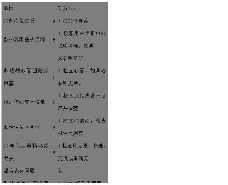 文本框: 原因：	處	理方法：
冷卻液位過低	A	）添加冷卻液
散熱器阻塞或損壞	B	）按照用戶手冊中的說明清洗，如果
 必要則修理
散熱器軟管凹陷或阻塞	C	）檢查軟管。如果必要則更換。
風(fēng)扇傳動皮帶松馳	D	）檢查風(fēng)扇皮帶張緊度并調(diào)整
潤滑油位不合適	E	）添加潤滑油。檢查機(jī)油尺刻度
冷卻風(fēng)扇罩損壞或丟失	F	）檢查風(fēng)扇罩。修理、更換或重新安
溫度表有問題 裝
散熱器百頁窗沒有完全打開	G	）檢測/修理溫度表。如果必要則更
空氣濾清器阻塞或型號不對 換
排氣管阻塞	H	）檢查/修理百頁窗。如果必要則更
 換
風(fēng)扇損壞	I	）檢查或更換空氣濾清器
散熱器氣路或水路阻塞	J	）檢查排氣管有無阻塞，檢查尺寸是
水泵故障 否合適
節(jié)溫器故障/型號不對	K	）更換風(fēng)扇
水溫傳感器失效	L	）檢查并清理
發(fā)動機(jī)長時間超負(fù)荷運(yùn)行	M	）檢查/修理或更換水泵
水泵內(nèi)或水管中有空氣形成氣塞	N	）檢查/更換節(jié)溫器
	O	）更換
	P	）降低負(fù)荷
	Q	）排氣并擰緊各接頭

