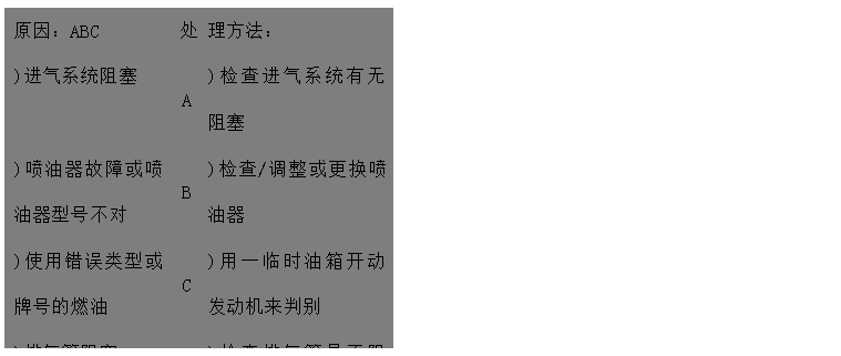 文本框: 原因：ABC	處	理方法：
)進(jìn)氣系統(tǒng)阻塞	A	)檢查進(jìn)氣系統(tǒng)有無阻塞
)噴油器故障或噴油器型號不對	B	)檢查/調(diào)整或更換噴油器
)使用錯誤類型或牌號的燃油	C	)用一臨時油箱開動發(fā)動機(jī)來判別 
)排氣管阻塞D	D	)檢查排氣管是否阻塞，檢查尺寸是否
 正確
)發(fā)動機(jī)溫度過低E	E	)加裝水套加熱器
)氣門間隙不對F	F	)調(diào)整氣門間隙 
)回油管阻塞G	G	)檢查回路油管路有無阻塞、扭曲或凹
)供油定時不對H 陷
)機(jī)組超負(fù)荷運(yùn)行I	H	)查看噴油泵數(shù)據(jù)并調(diào)整
	I	)檢查負(fù)荷情況，并適當(dāng)減小

