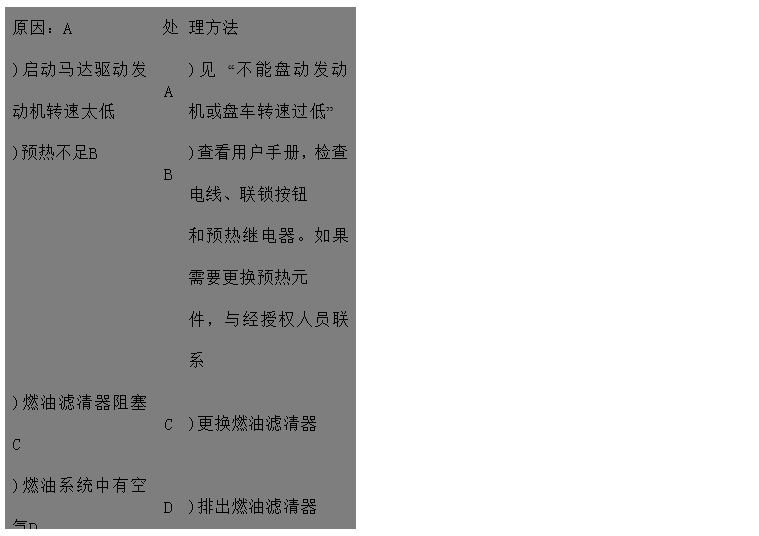 文本框: 原因：A	處	理方法
)啟動馬達(dá)驅(qū)動發(fā)動機(jī)轉(zhuǎn)速太低	A	)見 “不能盤動發(fā)動機(jī)或盤車轉(zhuǎn)速過低” 
)預(yù)熱不足B	B	)查看用戶手冊，檢查電線、聯(lián)鎖按鈕
 和預(yù)熱繼電器。如果需要更換預(yù)熱元
 件，與經(jīng)授權(quán)人員聯(lián)系
)燃油濾清器阻塞C	C	)更換燃油濾清器
)燃油系統(tǒng)中有空氣D	D	)排出燃油濾清器
)吸油管路阻塞E	E	)清理管路
)進(jìn)氣系統(tǒng)阻塞F	F	)清理進(jìn)氣管路
)燃油中有水GHI	G	)更換燃油，加裝油水分離器
)使用錯誤類型或牌號的燃油	H	)加一個臨時油箱開動發(fā)動機(jī)來判別
)噴油器故障或噴油器型號不對	I	)請代理商或服務(wù)中心檢查噴油器
)噴油器進(jìn)、回油管接頭松動	J	)擰緊管接頭
)輸油泵故障JK	K	)請代理商或服務(wù)中心檢查輸油泵
)噴油泵故障L	L	)請代理商或服務(wù)中心檢查噴油泵
)供油定時不對M	M	)請代理商或服務(wù)中心調(diào)整
)配氣正時不對N	N	)請代理商或服務(wù)中心調(diào)整
)壓縮壓力低OP	O	)見 “壓縮壓力低”
)燃油關(guān)閉閥阻塞	P	)見 “燃油關(guān)閉閥可能出現(xiàn)的故障”
)排氣管阻塞Q	Q	)清理排氣管路

